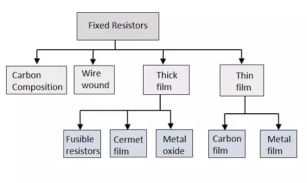 Description: Fixed Resistor Types