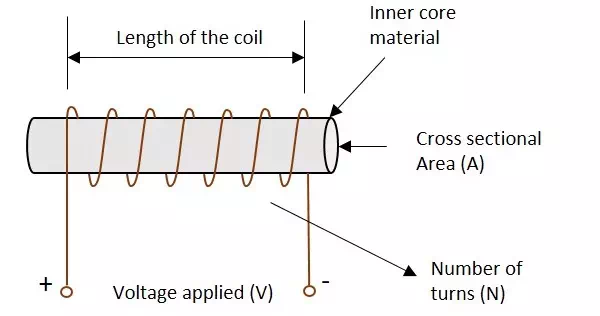 Description: Inductor Parts