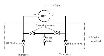 Description: http://www.controlsystemworld.com/images/stories/DP%20Transmitter%205-valve%20manifold.webp