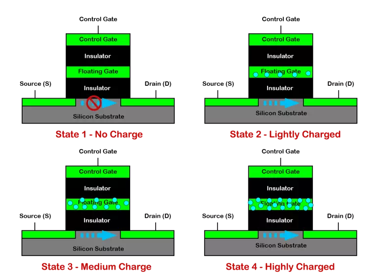 Description: 4 States of MLC NAND