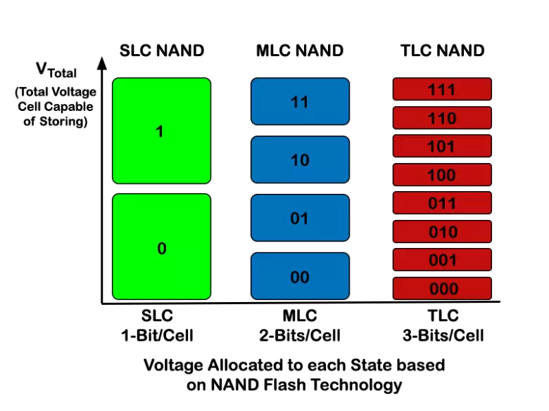 Description: SLC, MLC, TLC NAND States