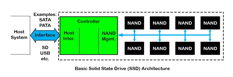 Description: Basic Solid State Drive (SSD) Architecture