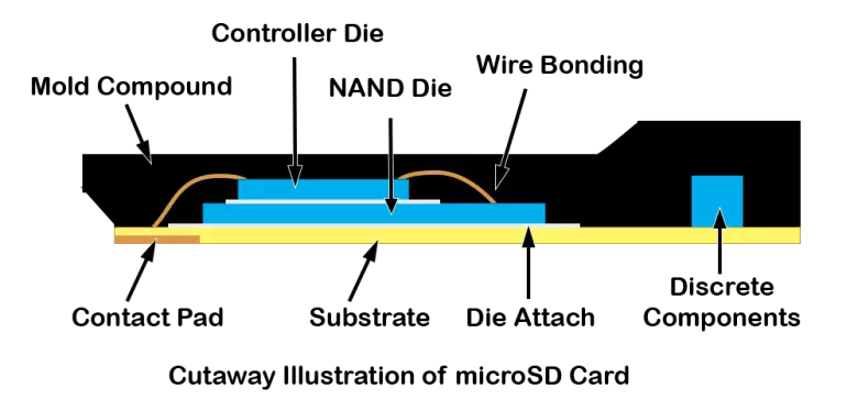 Description: microSD Card Cutaway Illustration