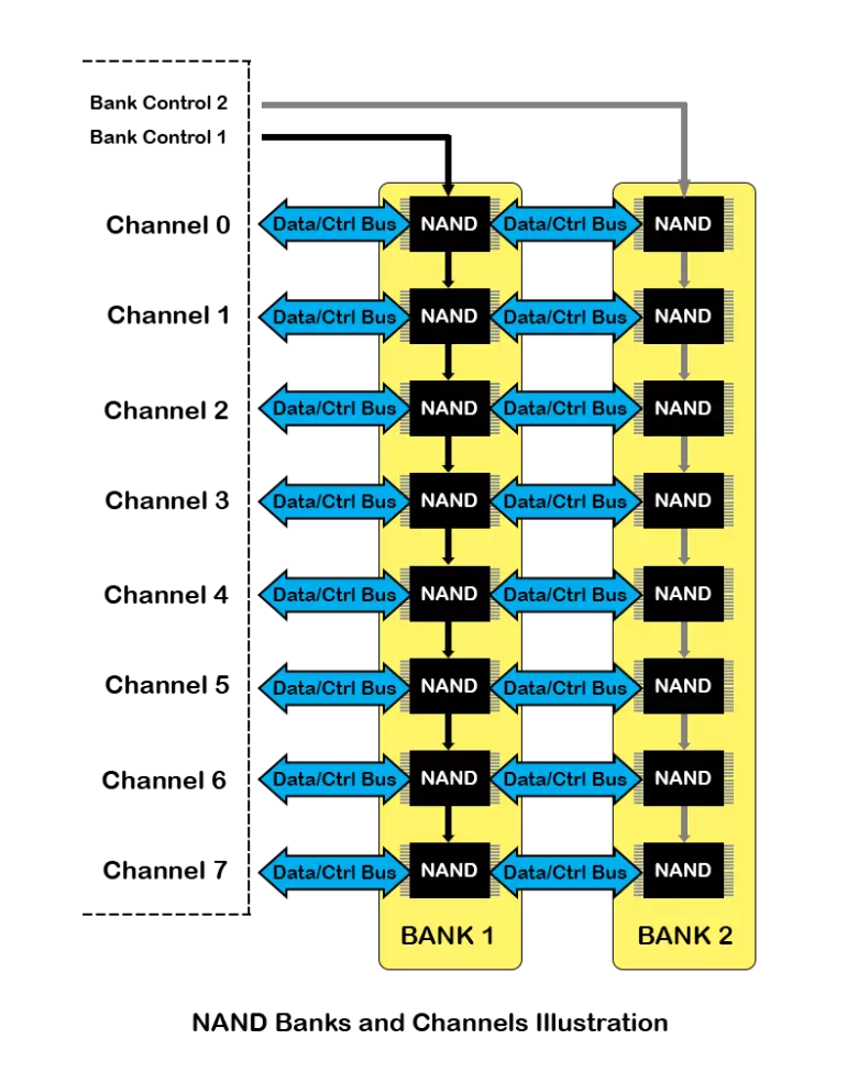 Description: SSD - NAND Banks and Channels Illustration