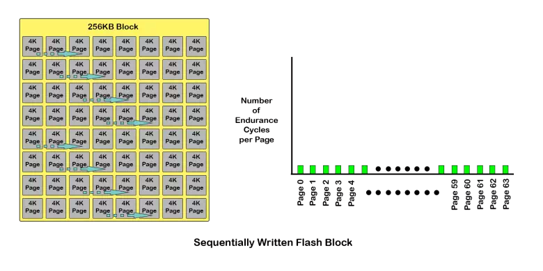 Description: Sequential Writes to NAND Flash