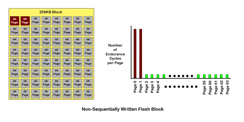 Description: Non-Sequential Writing to NAND Flash