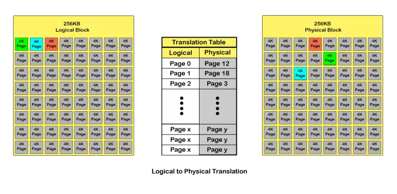 Description: Logical to Physical Translation