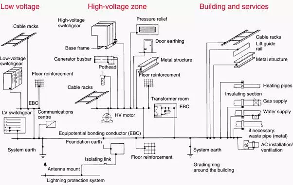 Description: Earthing system with equipotential bonding between HV/LV indoor switchgear and building/building services