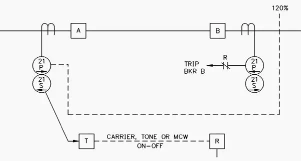 Description: Blocking Directional Comparison