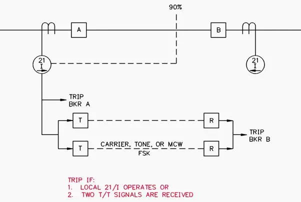 Description: Direct Underreach Scheme