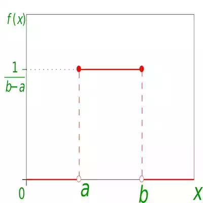 Uniform Distribution graph