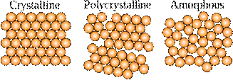 Key Differences Between crystalline vs. noncrystalline solids