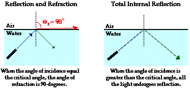 http://www.physicsclassroom.com/Class/refrn/u14l3b3.webp