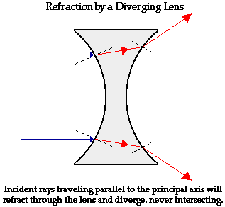 http://www.physicsclassroom.com/Class/refrn/u14l5b2.webp