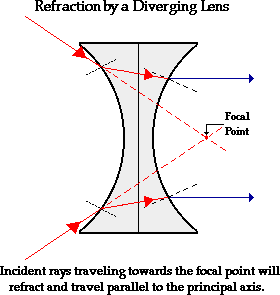 http://www.physicsclassroom.com/Class/refrn/u14l5b5.webp