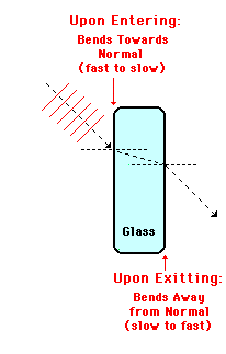 http://www.physicsclassroom.com/Class/refrn/u14l1e5.webp