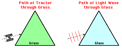 http://www.physicsclassroom.com/Class/refrn/u14l1e4.webp