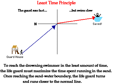 http://www.physicsclassroom.com/Class/refrn/u14l1e7.webp