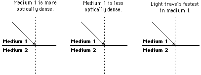 http://www.physicsclassroom.com/Class/refrn/u14l1e8.webp