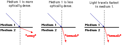 http://www.physicsclassroom.com/Class/refrn/u14l1e11.webp