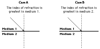 http://www.physicsclassroom.com/Class/refrn/u14l1e10.webp