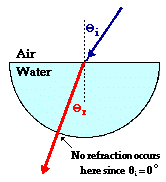 http://www.physicsclassroom.com/Class/refrn/u14l2b1.webp