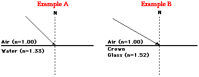 http://www.physicsclassroom.com/Class/refrn/u14l2b6.webp