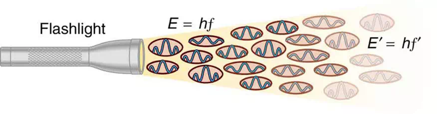 Description: Light rays coming out of a flashlight. The photons are depicted as small ellipses enclosing a wave each and moving in the direction of the rays. Energies of photons are labeled as E and E prime, where E is equal to h f and E prime is equal to h f prime.