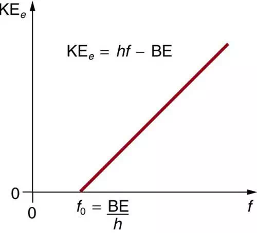 Description: A graph of frequency verses kinetic energy of an electron is shown, where frequency is along x axis and kinetic energy is along the y axis. The plot is a straight line having an inclination with x axis and meets the x axis at f sub zero, known as threshold frequency, given by B E divided by h. The threshold kinetic energy is written as equal to h f minus B E.