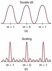 The upper graph, which is labeled double slit, shows a smooth curve similar to a sine curve that is shifted up so that its minimum value is zero. Three peaks are shown: the middle peak is labeled m equals zero and the left and right peaks are labeled m equals one. The lower graph, which is labeled grating, is aligned under the upper graph and also shows three peaks, with each peak aligned directly underneath the peaks in the upper graph. These three peaks are also labeled m equals zero or one, as in the upper graph. However, the peaks in the lower graph are much narrower and there are lots of small peaks appearing between large peaks.