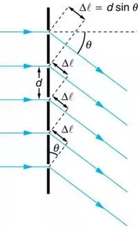 The figure shows a schematic of a diffraction grating, which is represented by a vertical black line into which are cut five small gaps. The gaps are evenly spaced a distance d apart. From the left five rays arrive, with one ray arriving at each gap. To the right of the line with the gaps the rays all point down and to the right at an angle theta below the horizontal. At each gap a triangle is formed where the hypotenuse is length d, one angle is theta, and the side opposite theta is labeled delta l. At the top is written delta l equals d sine theta.