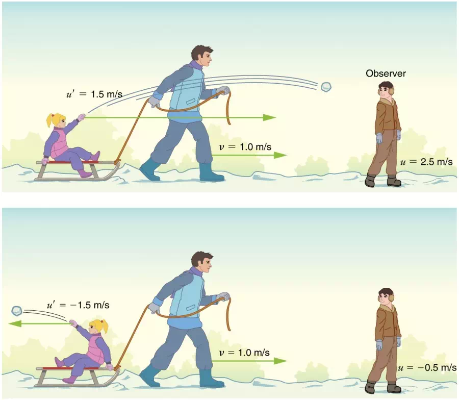 In part a, a man is pulling a sled towards the right with a velocity v equals one point zero meters per second. A girl sitting on the sled facing forward throws a snowball toward a boy on the far right of the picture. The snowball is labeled u primed equals one point five meters per second in the direction the sled is being pulled. The boy is labelled two point five meters per second. In figure b, a similar figure is shown, but the mans velocity is one point zero meters per second, the girl is facing backward and throwing the snowball behind the sled. The snowball is labelled u primed equals negative one point five meters per second, and the boy is labelled u equals negative zero point five meters per second.