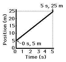 http://www.physicsclassroom.com/Class/1DKin/U1L3c4.webp