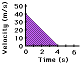 http://www.physicsclassroom.com/Class/1DKin/U1L4e7.webp