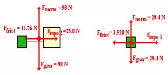 FBD for Both Objects