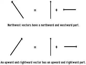 http://www.physicsclassroom.com/Class/vectors/u3l1d2.webp