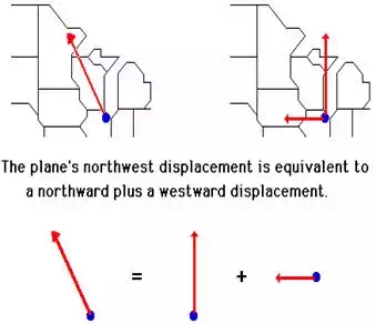 http://www.physicsclassroom.com/Class/vectors/u3l1d8.webp