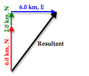 http://www.physicsclassroom.com/Class/vectors/u3l1eb3.webp