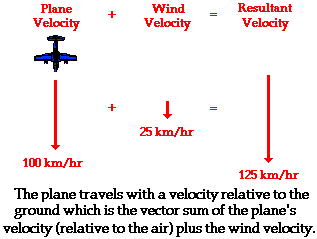 http://www.physicsclassroom.com/Class/vectors/u3l1f2.webp