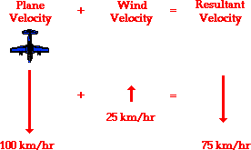 http://www.physicsclassroom.com/Class/vectors/u3l1f3.webp