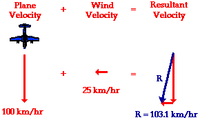 http://www.physicsclassroom.com/Class/vectors/u3l1f4.webp