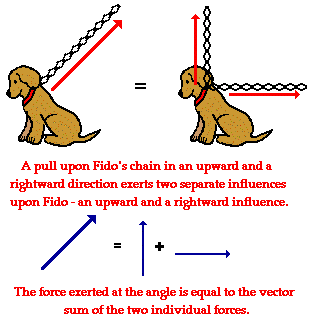 http://www.physicsclassroom.com/Class/vectors/u3l1f1.webp