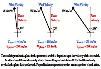 http://www.physicsclassroom.com/Class/vectors/u3l1g3.webp