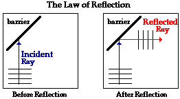 http://www.physicsclassroom.com/Class/waves/u10l3b3.webp