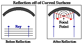 http://www.physicsclassroom.com/Class/waves/u10l3b6.webp