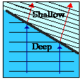 http://www.physicsclassroom.com/Class/waves/u10l3b7.webp