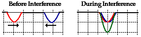 http://www.physicsclassroom.com/Class/waves/u10l3c2.webp