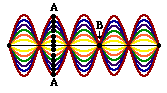 http://www.physicsclassroom.com/Class/waves/u10l4a2.webp