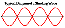 http://www.physicsclassroom.com/Class/waves/u10l4c5.webp