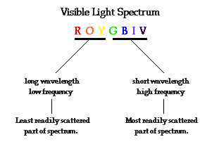 http://www.physicsclassroom.com/Class/light/u12l2f1.webp